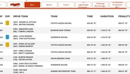 电竞世界杯-达喀尔SS13：勒布赛段六连冠 韩魏总成绩守住第八